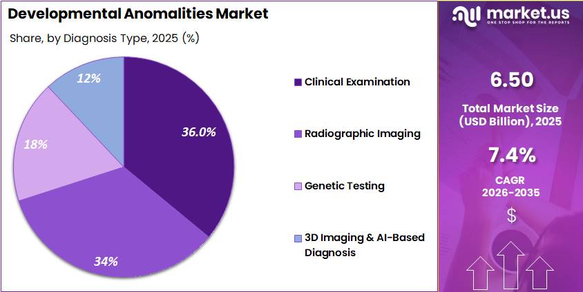 Developmental Anomalities Market Share
