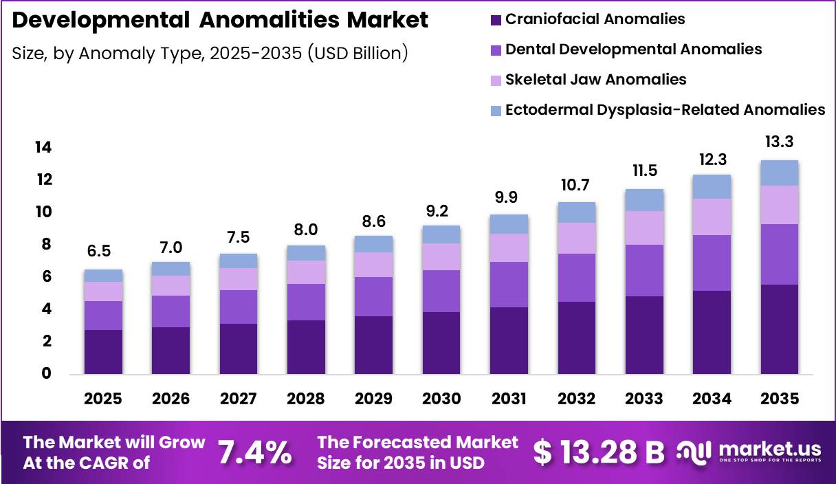 Developmental Anomalities Market Size