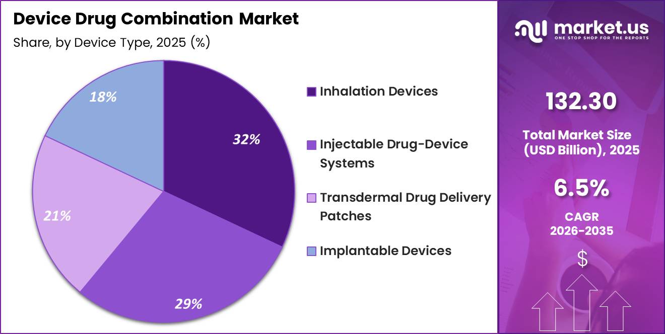 Device Drug Combination Market Share