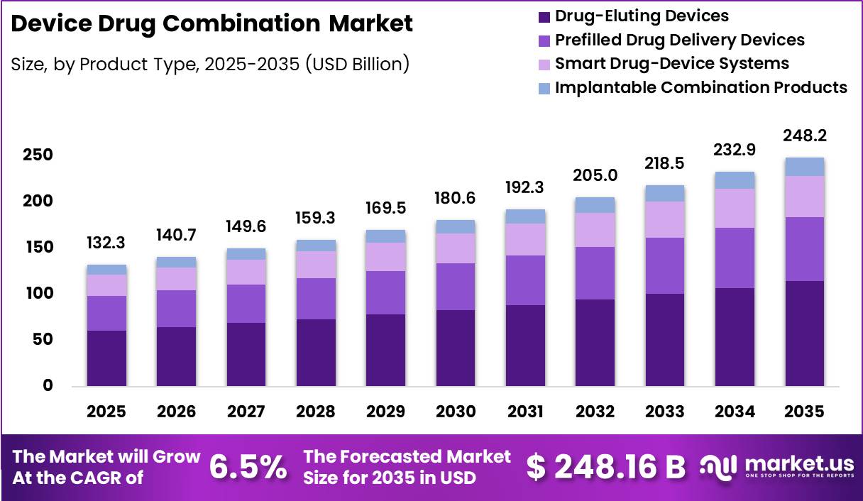 Device Drug Combination Market Size