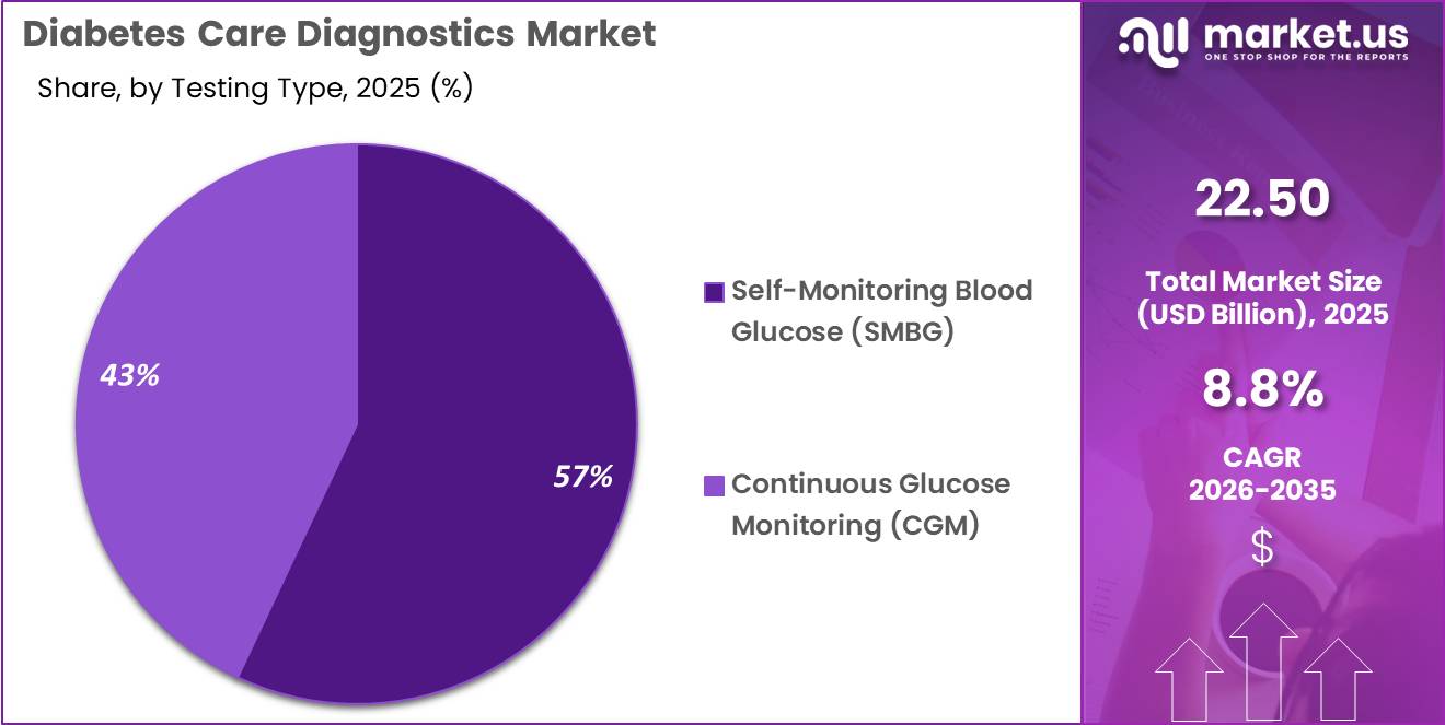 Diabetes Care Diagnostics Market Share