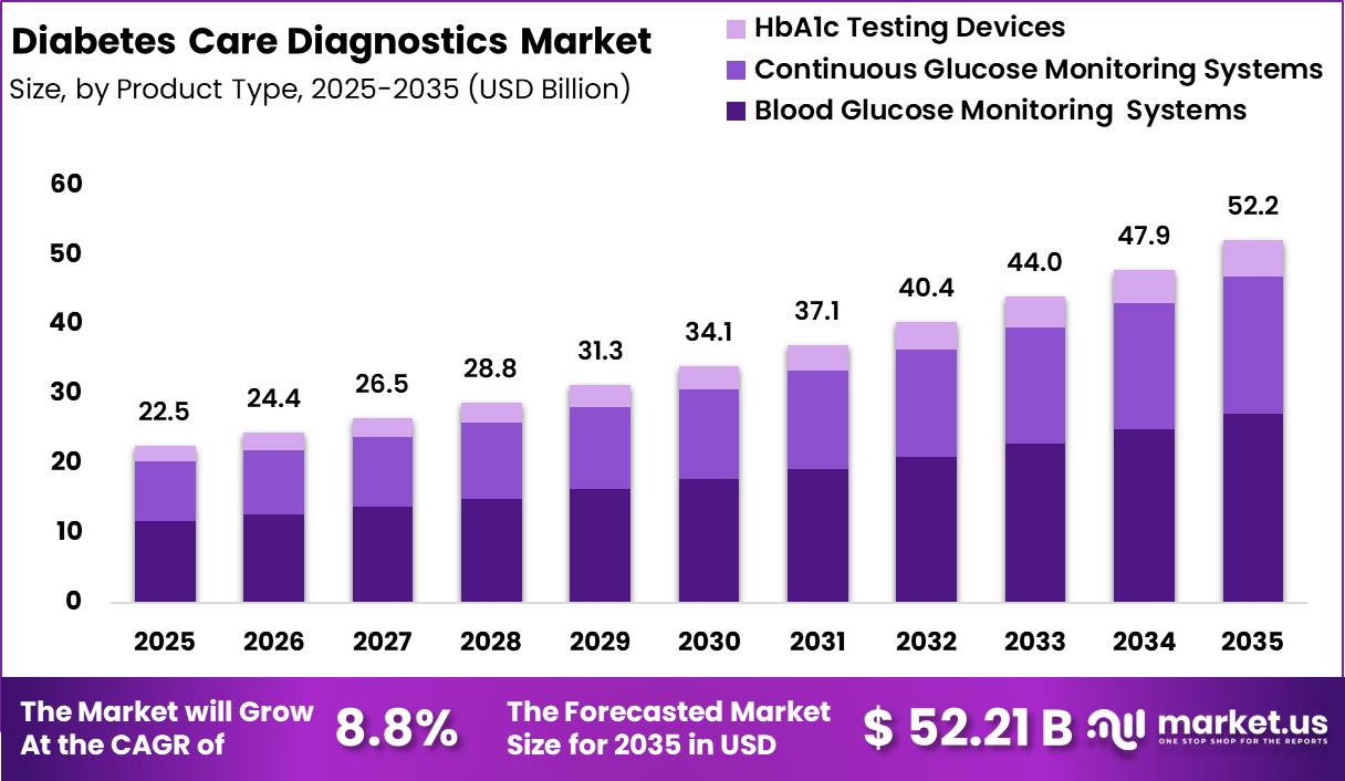Diabetes Care Diagnostics Market Size