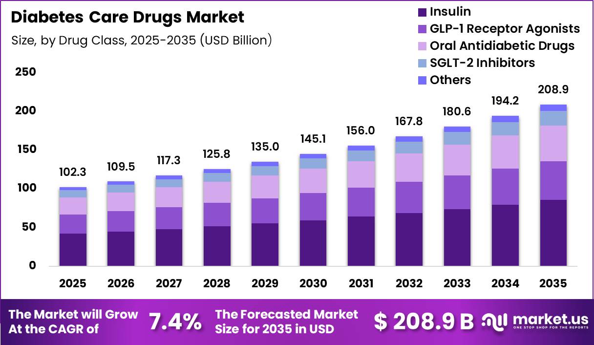 Diabetes Care Drugs Market Size