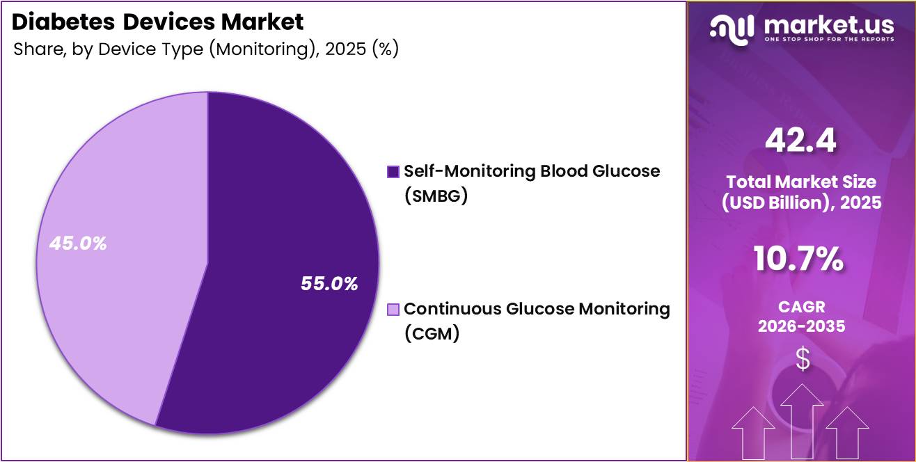 Diabetes Devices Market Share