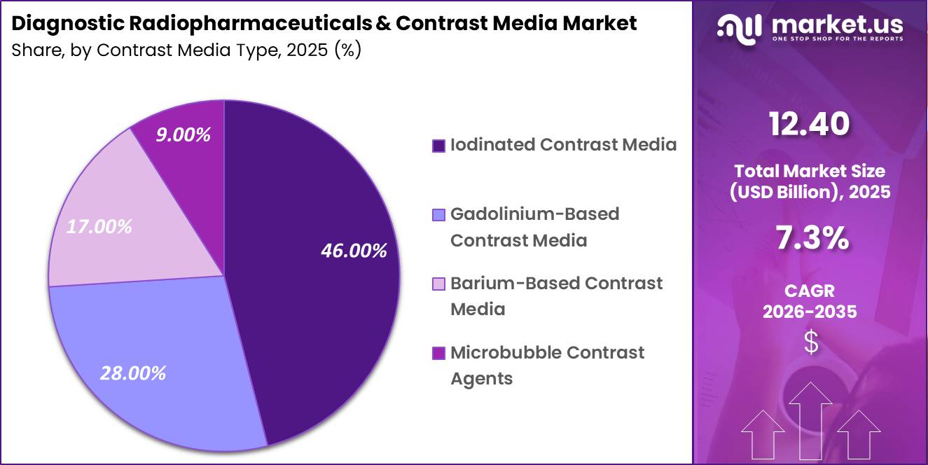 Diagnostic Radiopharmaceuticals & Contrast Media Market Share