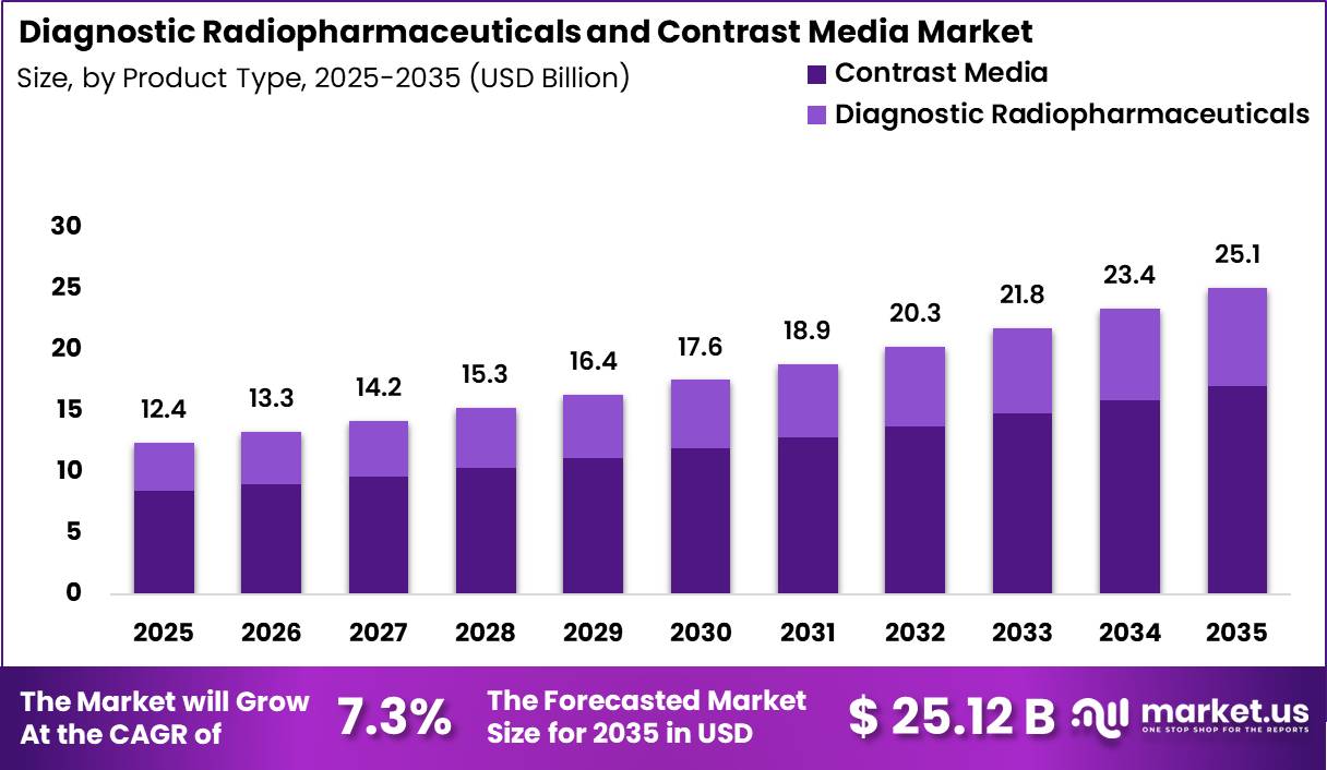 Diagnostic Radiopharmaceuticals & Contrast Media Market Size