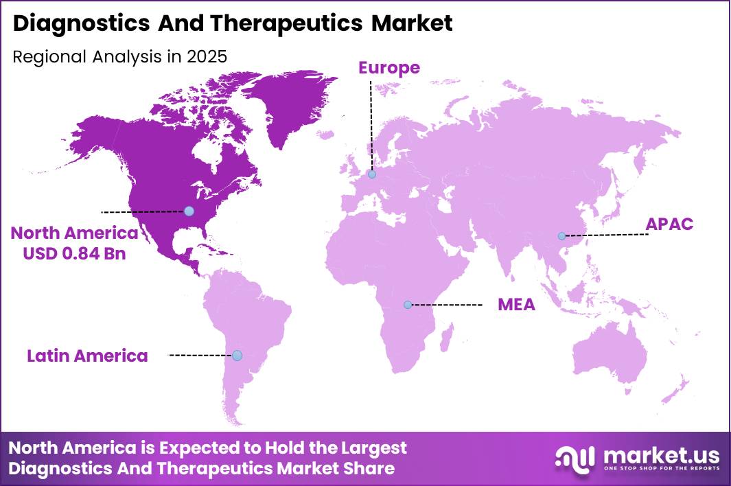 Diagnostics And Therapeutics Market Region