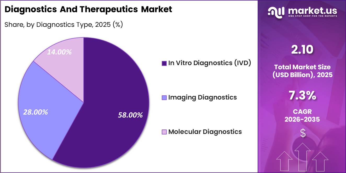 Diagnostics And Therapeutics Market Share