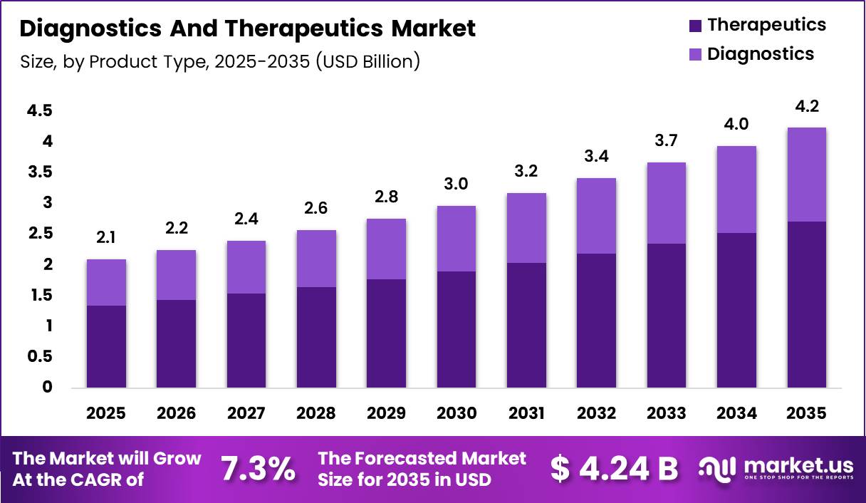 Diagnostics And Therapeutics Market Size