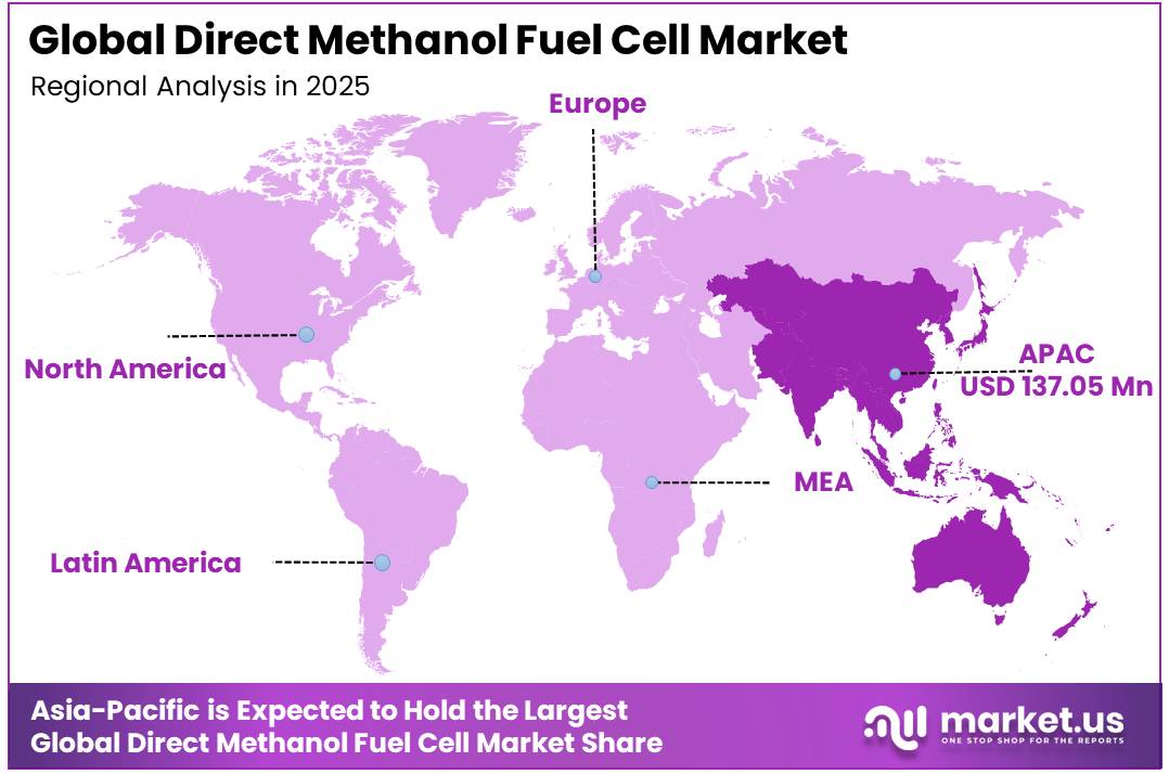 Direct Methanol Fuel Cell Market Regional Analysis