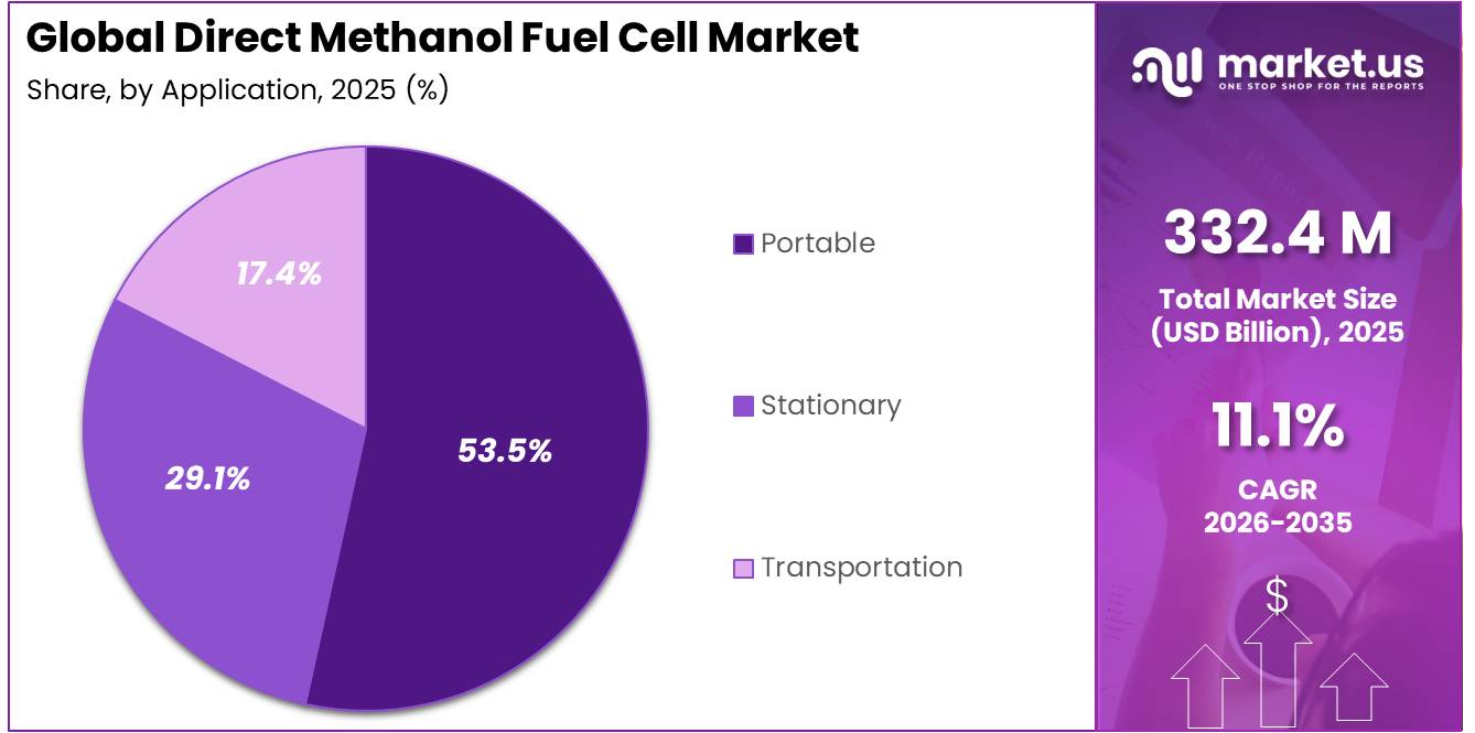 Direct Methanol Fuel Cell Market Share