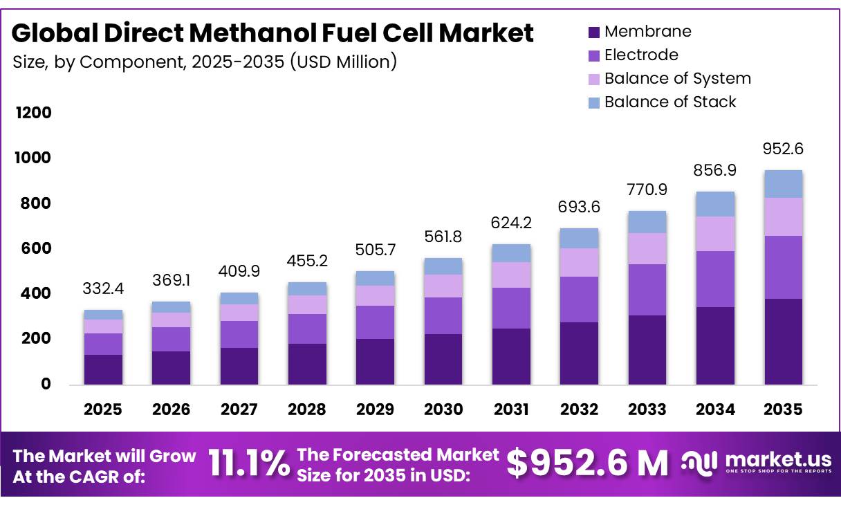 Direct Methanol Fuel Cell Market
