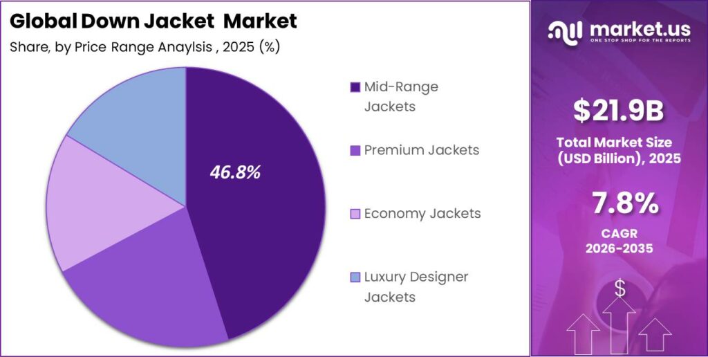 Down Jacket Market Segment Outlook Chart 2025