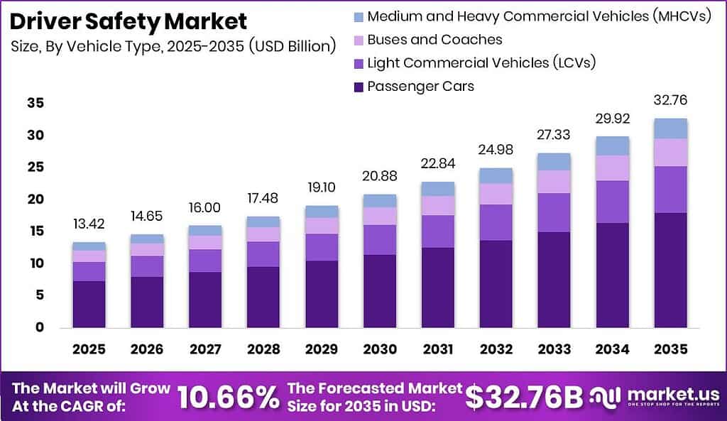 Driver Safety Market Size Valuation Chart 2025