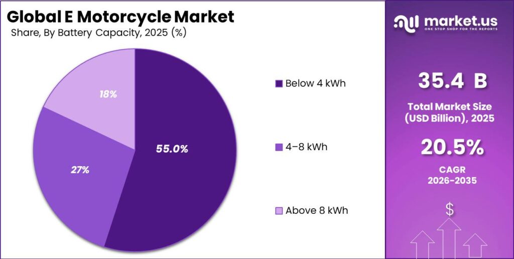 E Motorcycle Market Segment Share Pie Chart