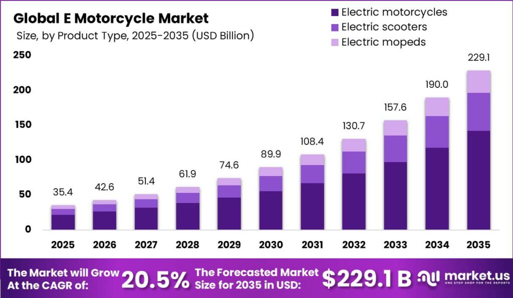 E Motorcycle Market Size Valuation Chart 2025
