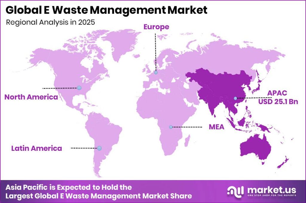 E Waste Management Market Regional Revenue Forecast Chart