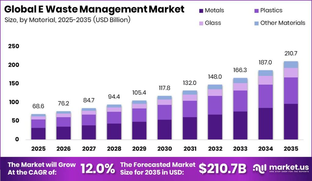 E Waste Management Market Size Valuation Chart 2025