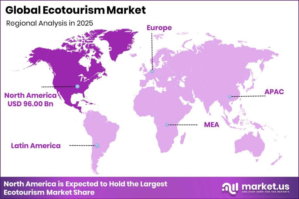 Ecotourism Market Regional Revenue Forecast Chart