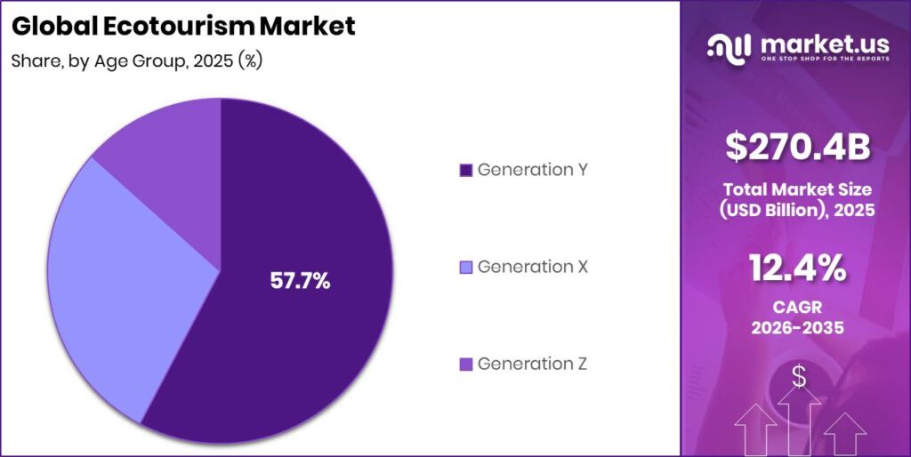 Ecotourism Market Segment Share Pie Chart