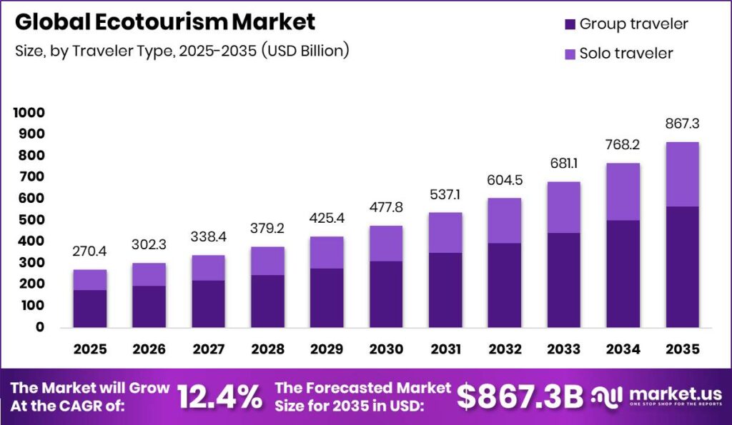Ecotourism Market Size Valuation Chart 2025