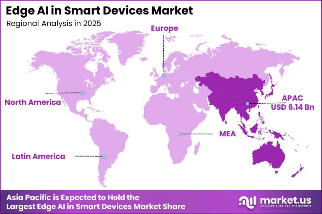 Edge AI in Smart Devices Market Market Regional Revenue Forecast Chart