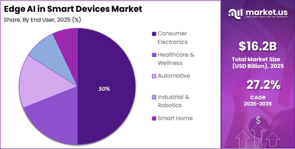 Edge AI in Smart Devices Market Market Segment Share Pie Chart
