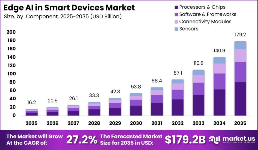 Edge AI in Smart Devices Market Market Size Growth Rate Bar Graph