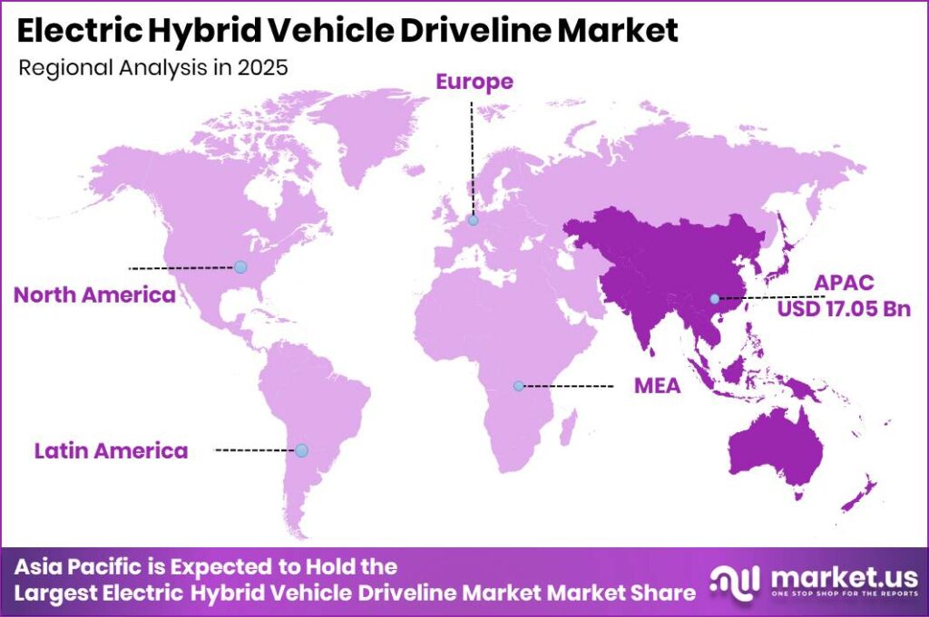 Electric Hybrid Vehicle Driveline Market Regional Revenue Forecast Chart