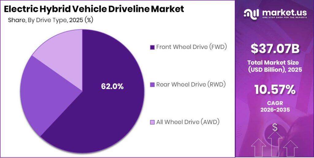 Electric Hybrid Vehicle Driveline Market Revenue Split by Segment Graph
