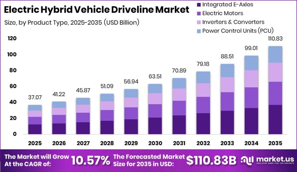 Electric Hybrid Vehicle Driveline Market Size Valuation Chart 2025