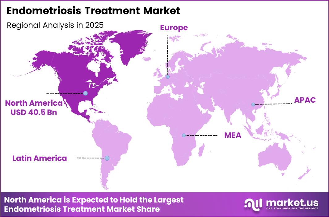Endometriosis Treatment Market Region