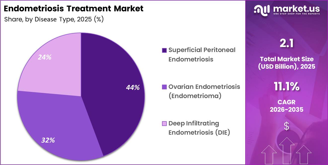 Endometriosis Treatment Market Share