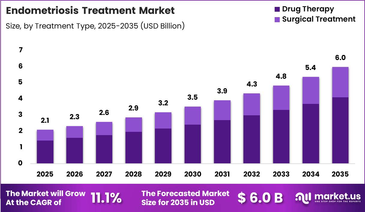 Endometriosis Treatment Market Size