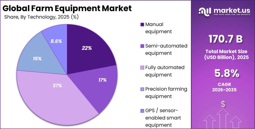 Farm Equipment Market Segment Share Pie Chart