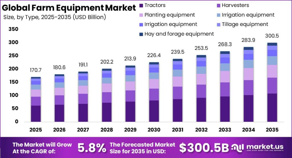 Farm Equipment Market Size Valuation Chart 2025