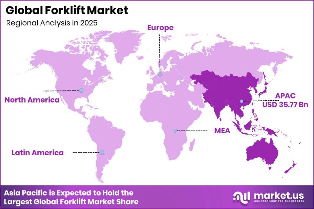 Forklift Market Regional Revenue Forecast Chart