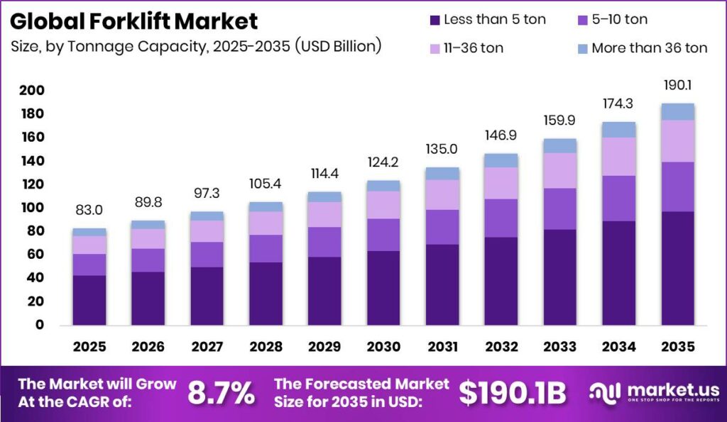 Forklift Market Size Valuation Chart 2025