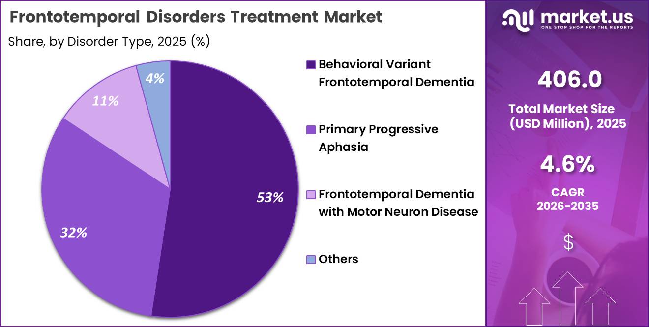 Frontotemporal Disorders Treatment Market Size