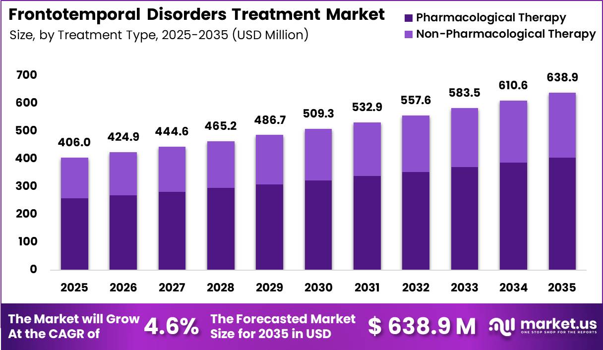 Frontotemporal Disorders Treatment Market Size