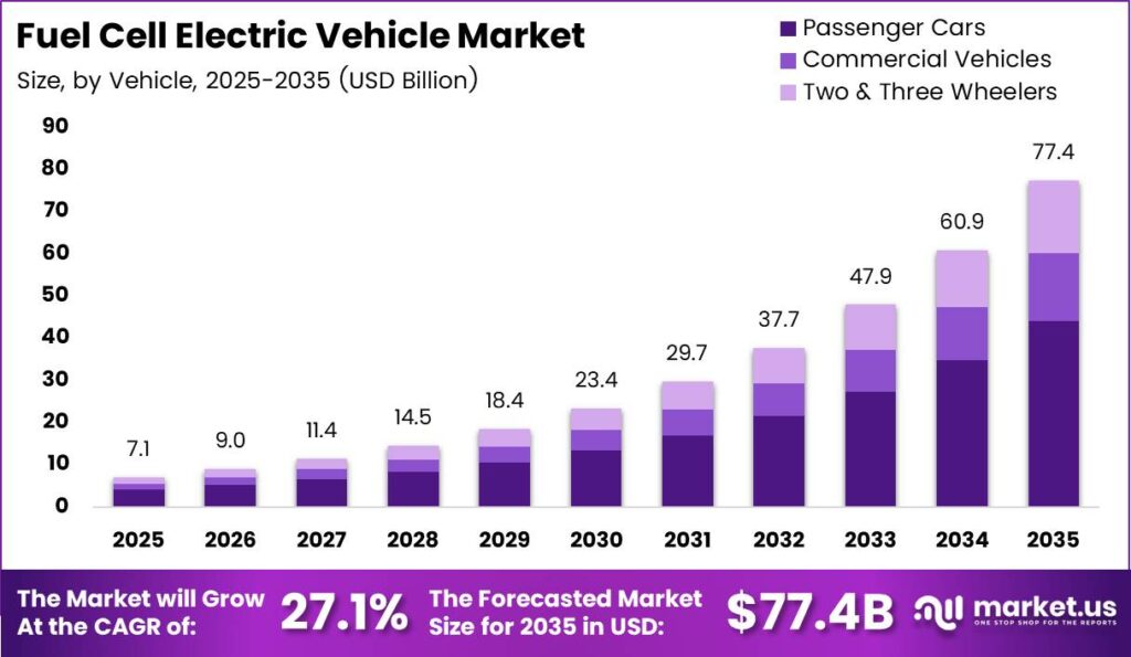 Fuel Cell Electric Vehicle Market Size