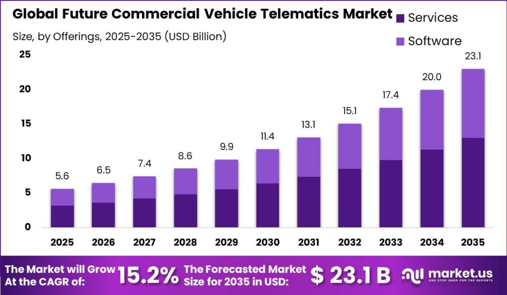 Future Commercial Vehicle Telematics Market Size Valuation Chart 2025-2035