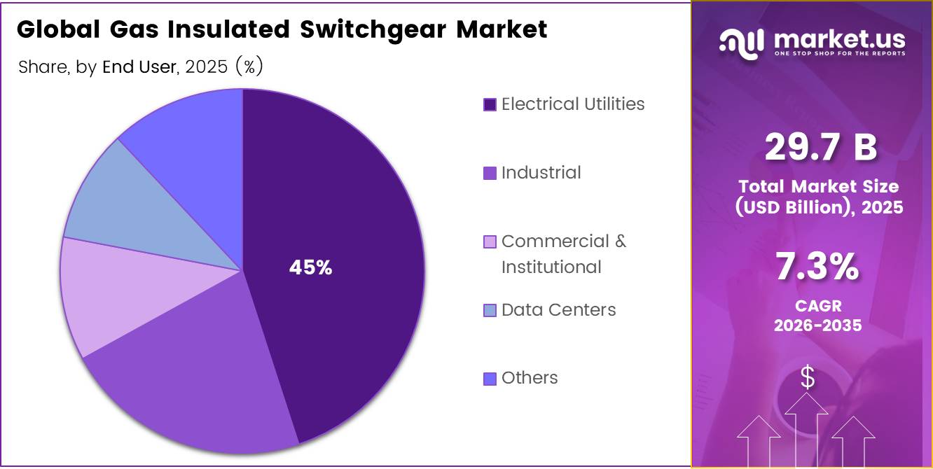 Gas Insulated Switchgear SHARE1