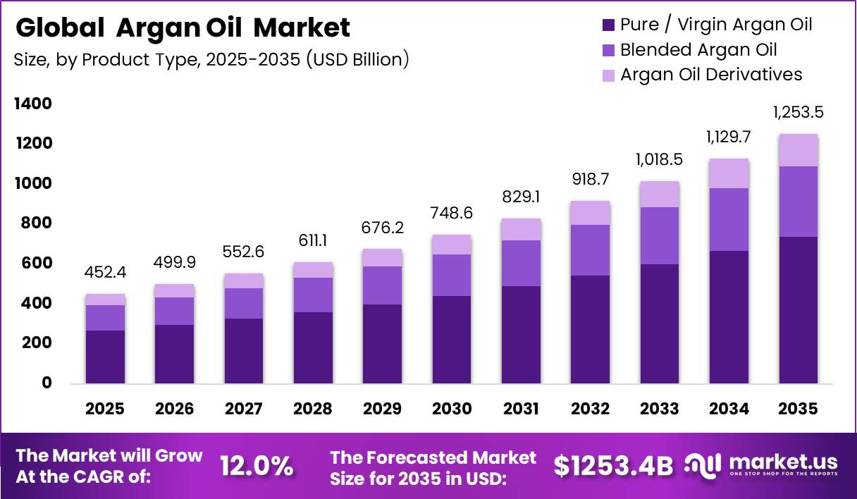 Argan Oil Market Size Analysis Bar Graph 