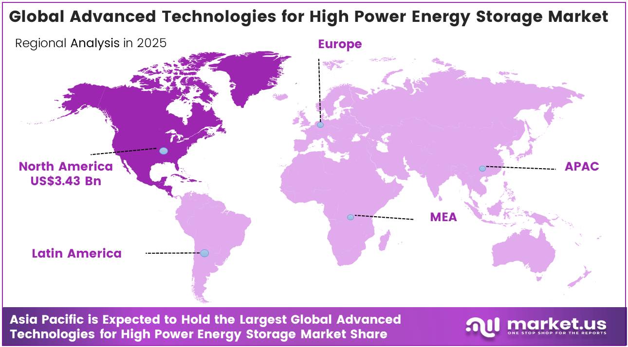 Global Advanced Technologies for High Power Energy Storage Market regional