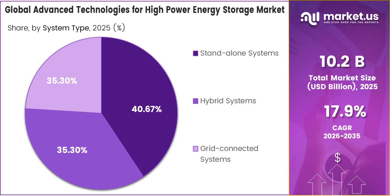 Global Advanced Technologies for High Power Energy Storage Market share