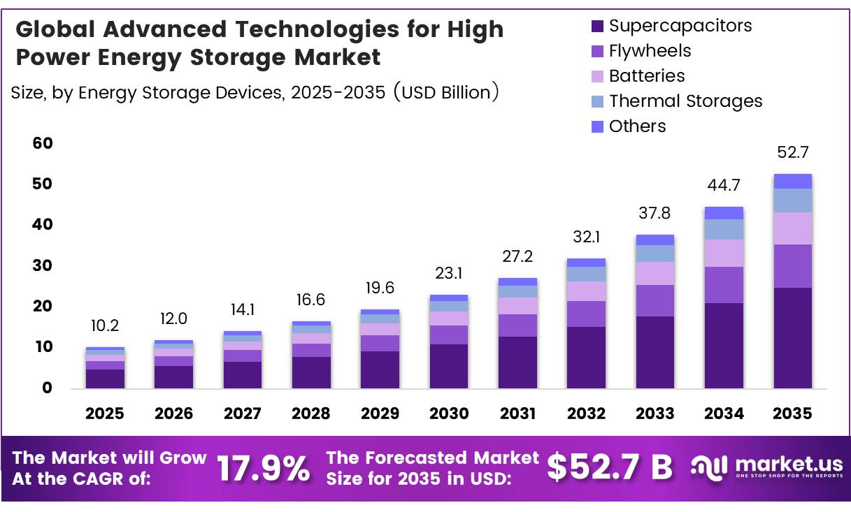 Global Advanced Technologies for High Power Energy Storage Market