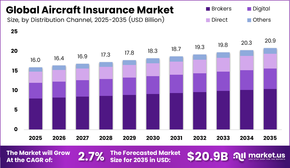 Global Aircraft Insurance Market
