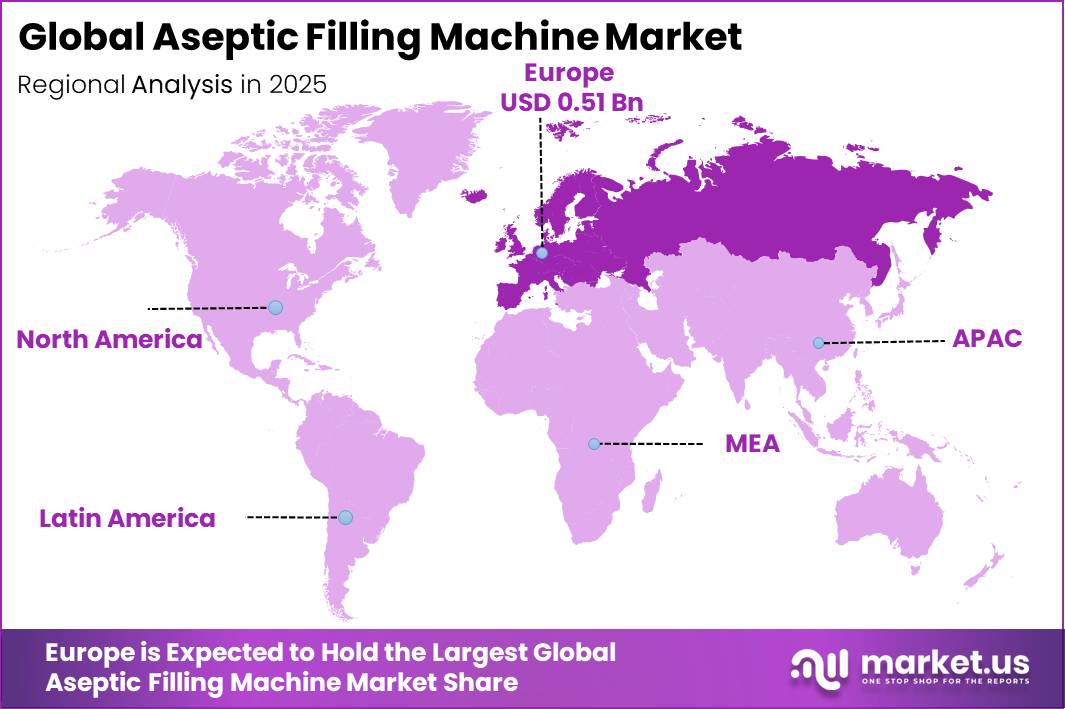 Global Aseptic Filling Machine Market Market Regional Revenue Forecast Chart