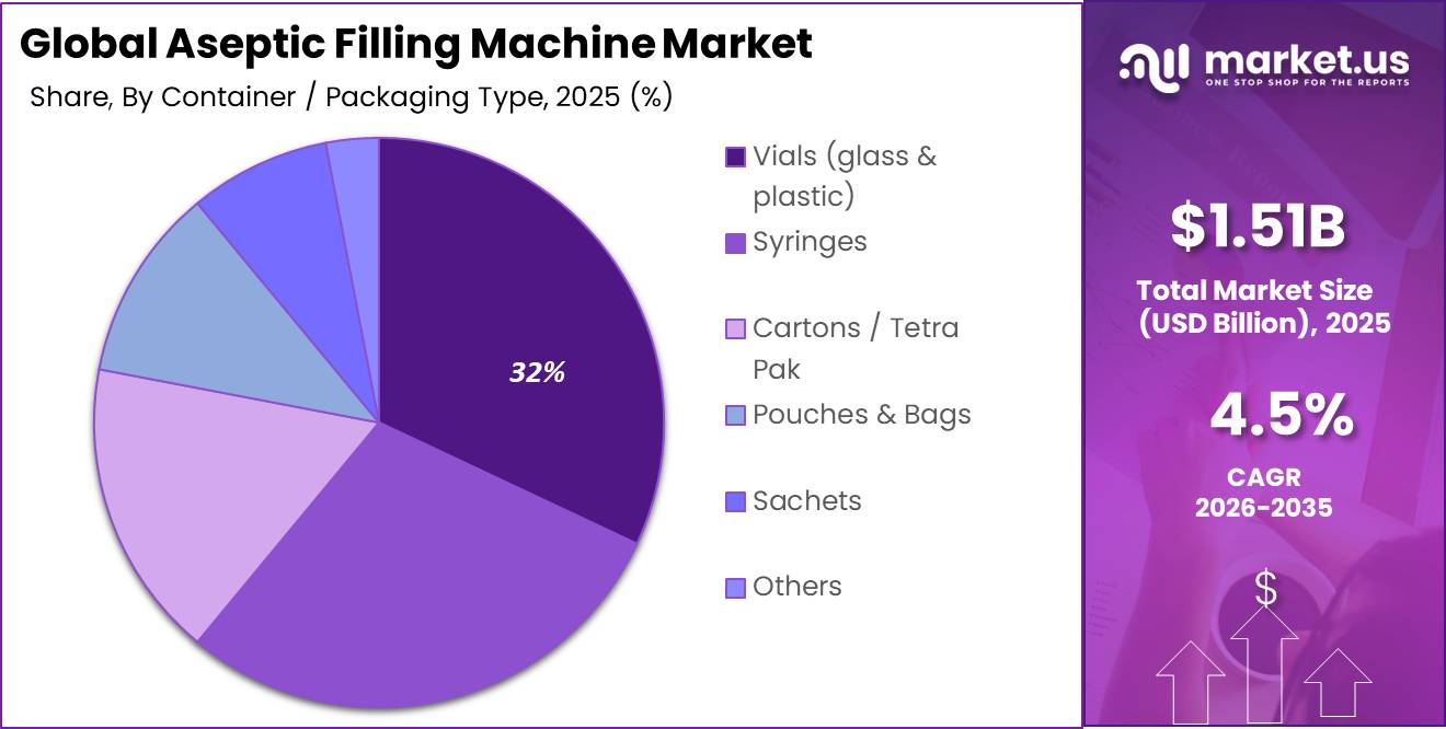 Global Aseptic Filling Machine Market Market Segment Share Pie Chart